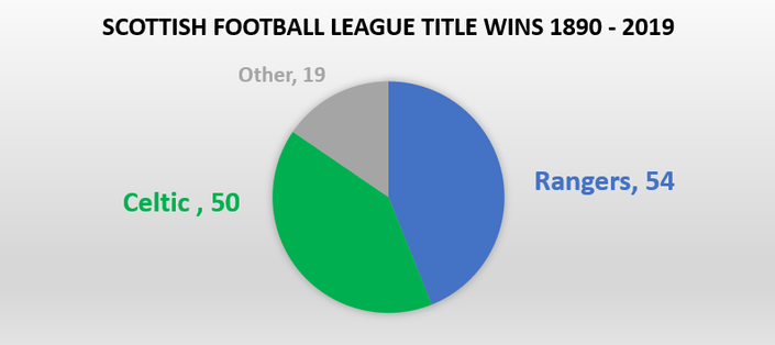 Graph Showing Scottish Title Wins
